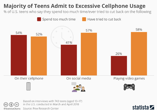 Teen cell phone use graph by statista